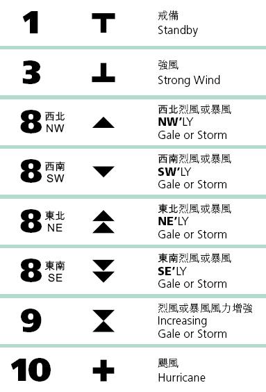 香港熱帶氣旋警告信號